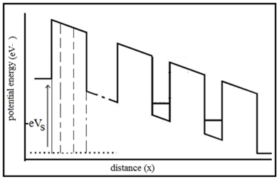 Fig.2 the potential energy profile of conduction band under
applied bias.